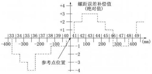通過數(shù)控系統(tǒng)參數(shù)補(bǔ)償改善機(jī)床精度與電機(jī)控制系統(tǒng)研發(fā)